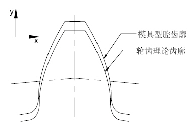 齒輪模具.png