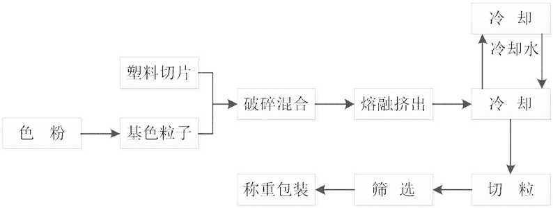 色粉、色母、抽粒在塑膠件中著色應用以及優(yōu)缺點？ 圖2.png